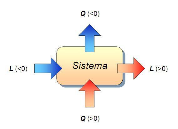 Sistema del primo principio della termodinamica