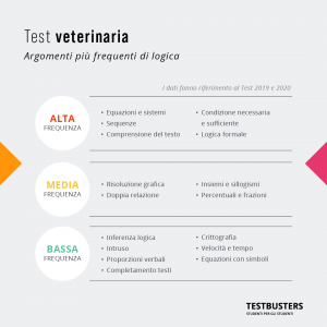 le domande di logica più frequenti al test di veterinaria
